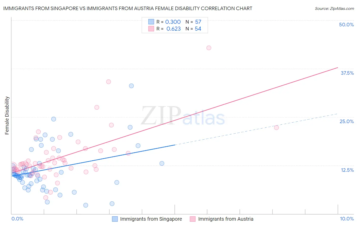 Immigrants from Singapore vs Immigrants from Austria Female Disability