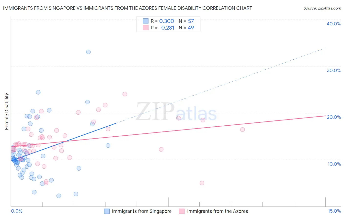 Immigrants from Singapore vs Immigrants from the Azores Female Disability