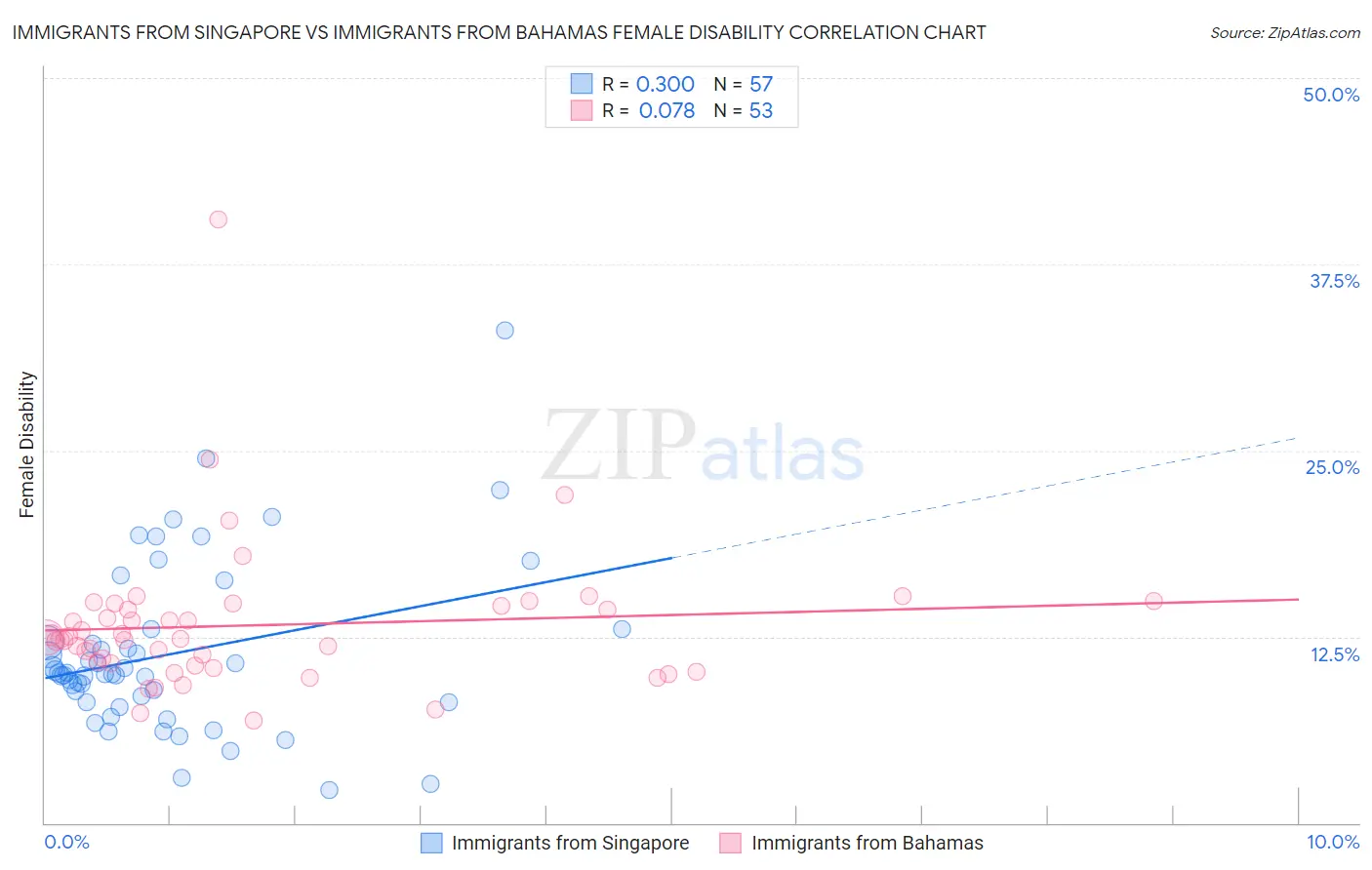 Immigrants from Singapore vs Immigrants from Bahamas Female Disability