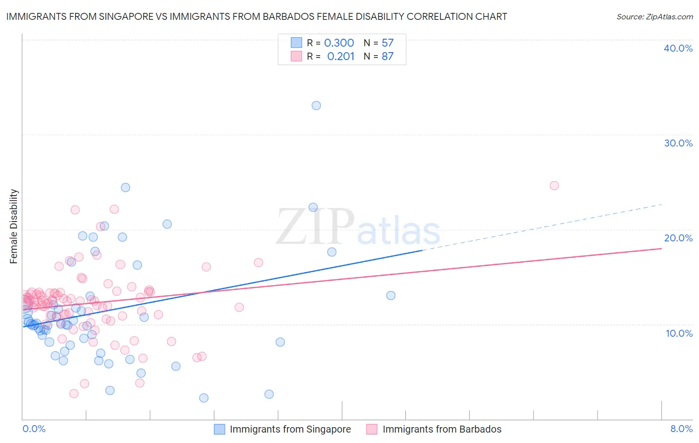 Immigrants from Singapore vs Immigrants from Barbados Female Disability