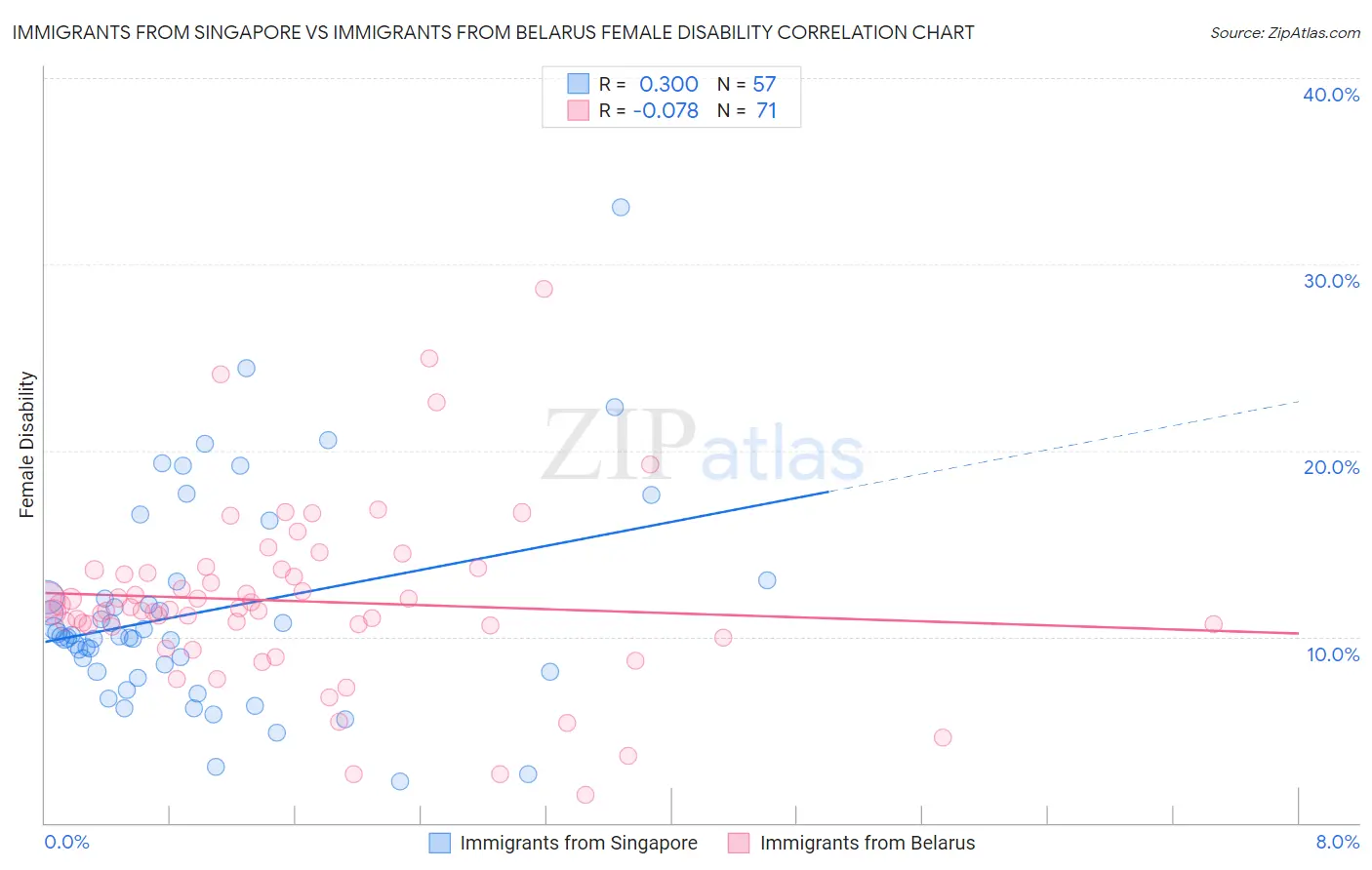Immigrants from Singapore vs Immigrants from Belarus Female Disability