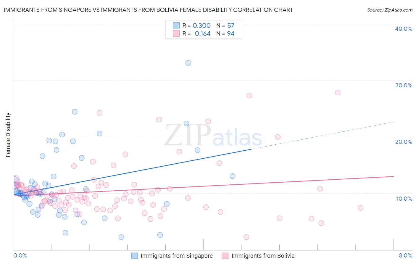 Immigrants from Singapore vs Immigrants from Bolivia Female Disability
