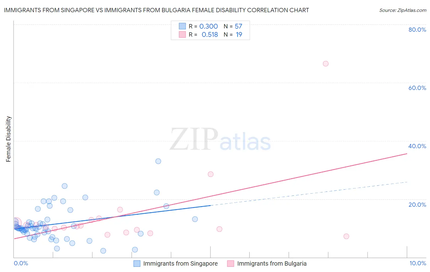 Immigrants from Singapore vs Immigrants from Bulgaria Female Disability