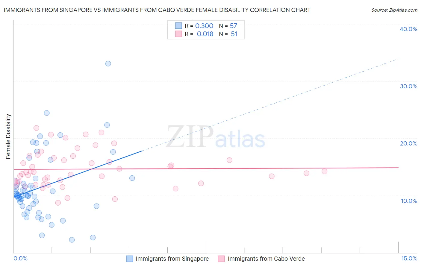 Immigrants from Singapore vs Immigrants from Cabo Verde Female Disability