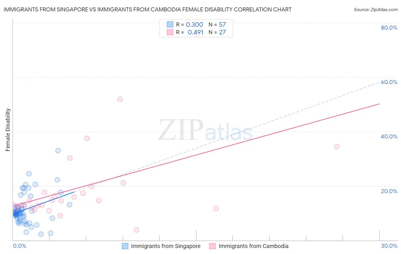 Immigrants from Singapore vs Immigrants from Cambodia Female Disability