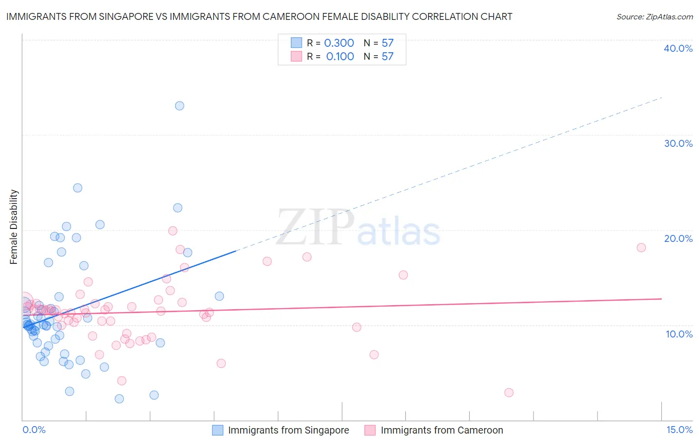 Immigrants from Singapore vs Immigrants from Cameroon Female Disability