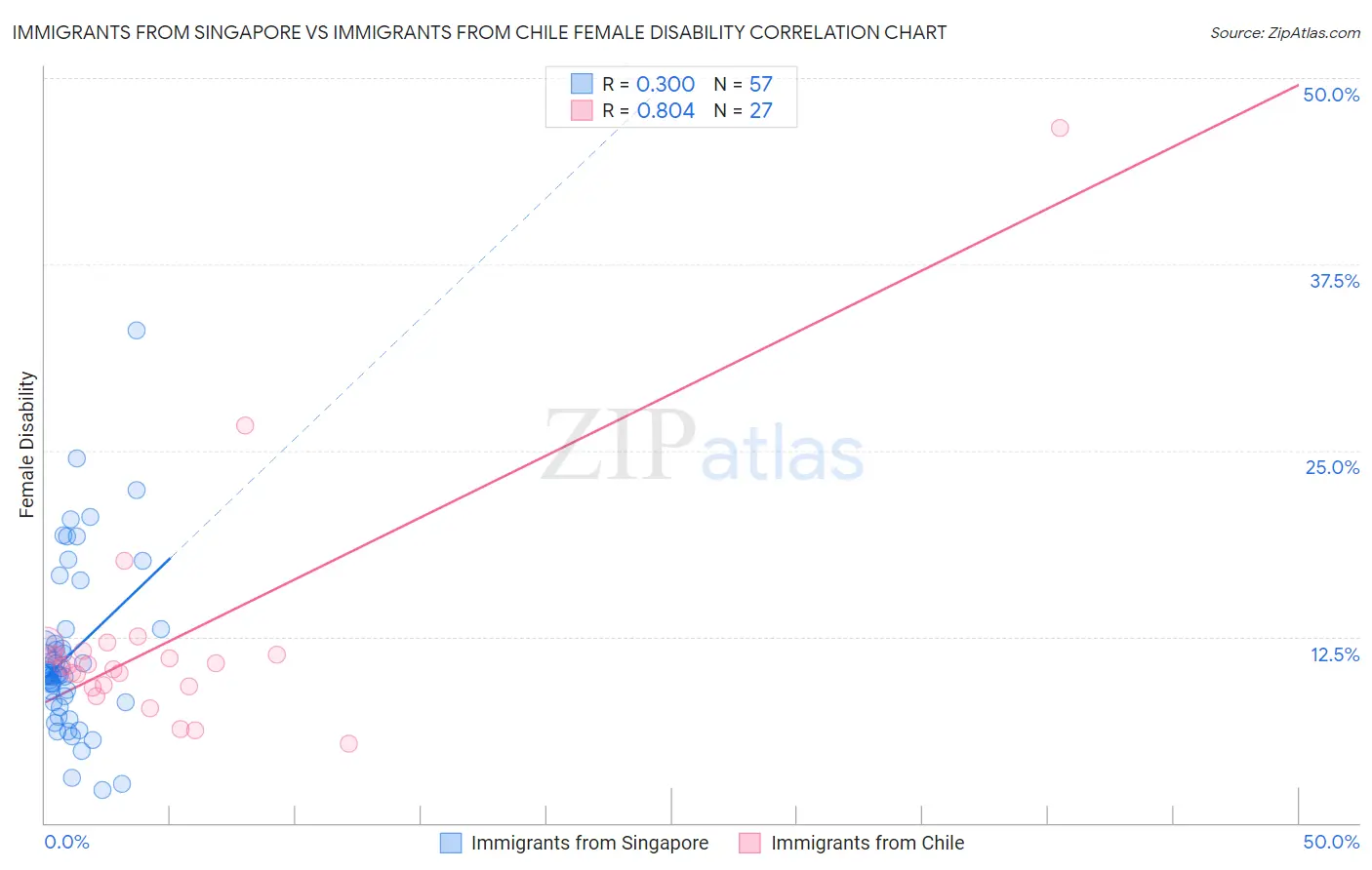 Immigrants from Singapore vs Immigrants from Chile Female Disability