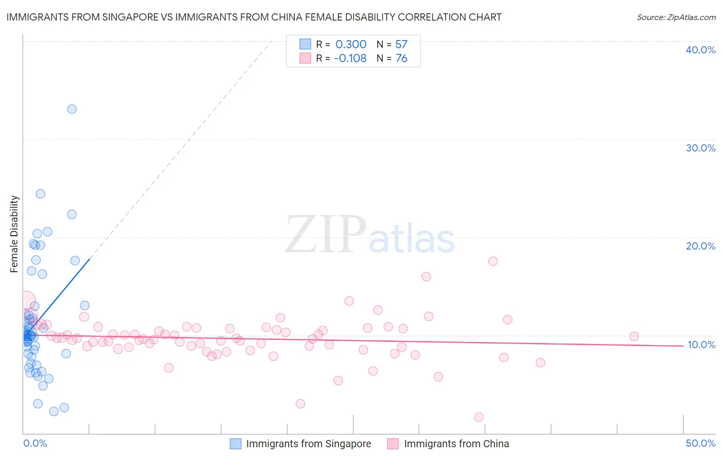 Immigrants from Singapore vs Immigrants from China Female Disability