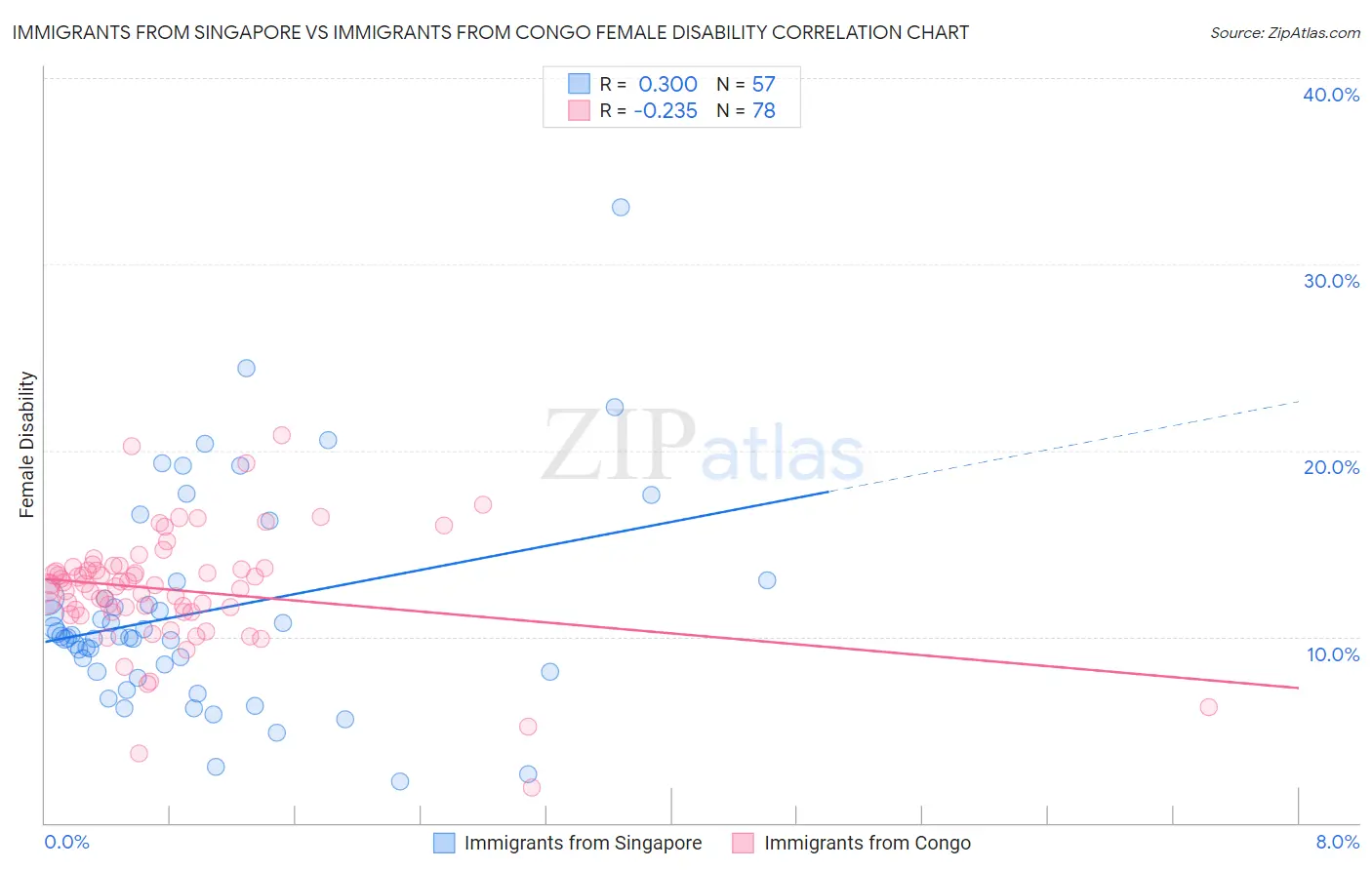 Immigrants from Singapore vs Immigrants from Congo Female Disability