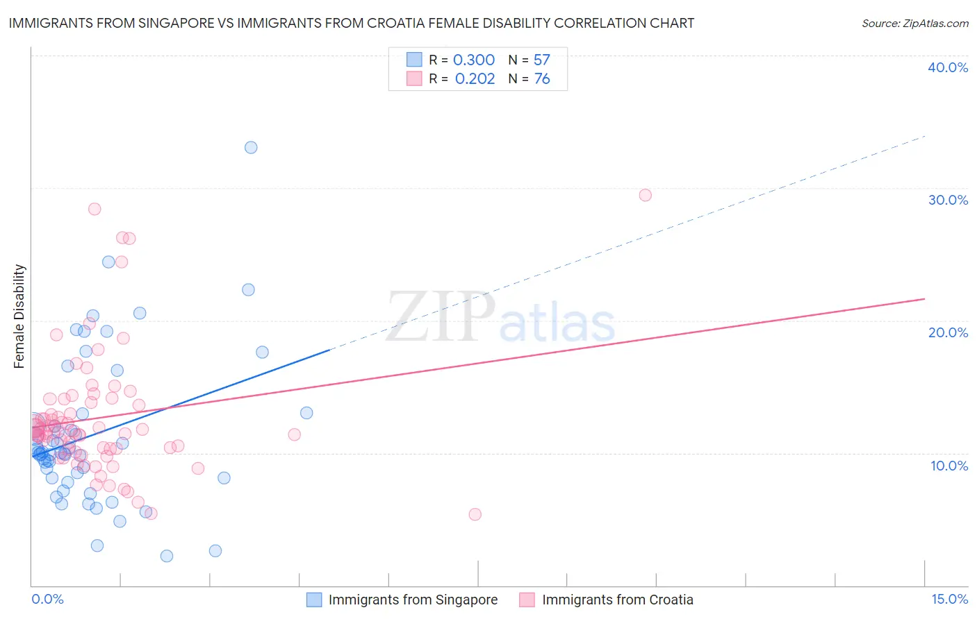 Immigrants from Singapore vs Immigrants from Croatia Female Disability