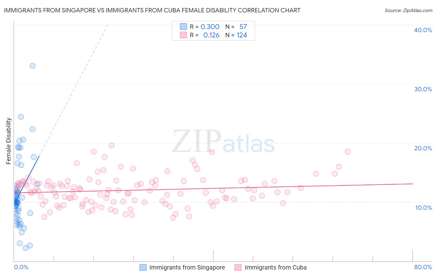 Immigrants from Singapore vs Immigrants from Cuba Female Disability