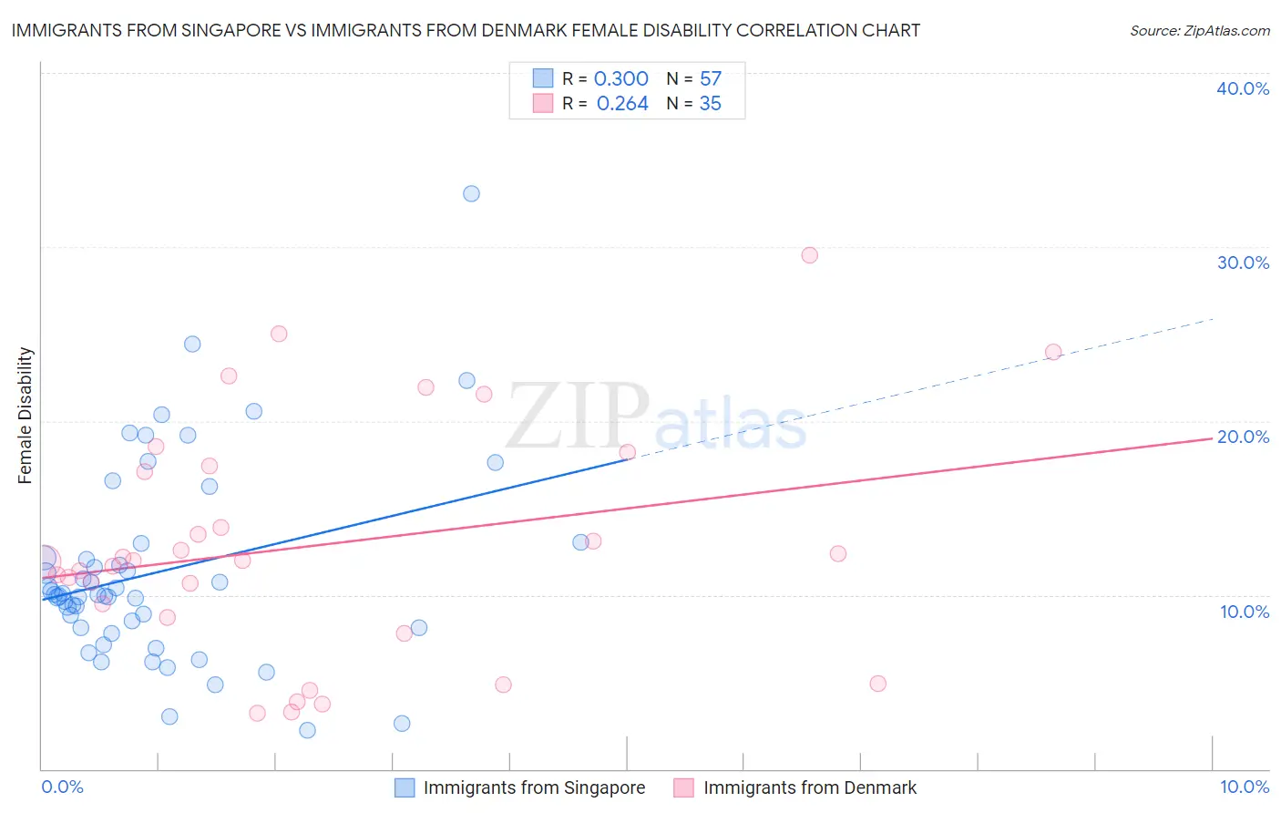Immigrants from Singapore vs Immigrants from Denmark Female Disability
