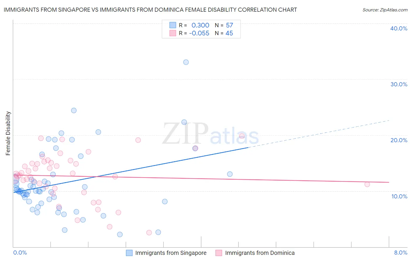 Immigrants from Singapore vs Immigrants from Dominica Female Disability