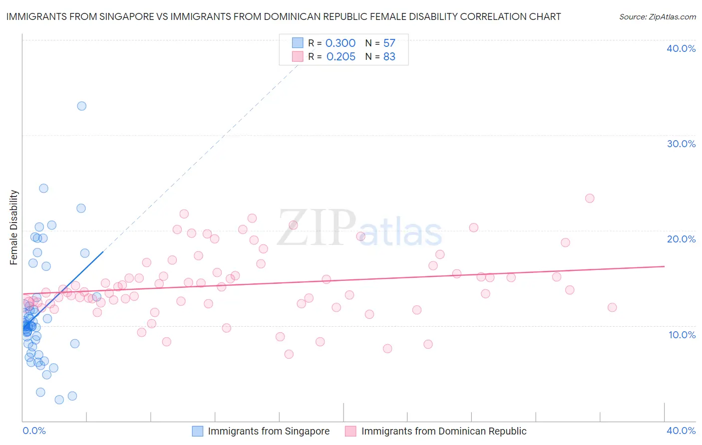 Immigrants from Singapore vs Immigrants from Dominican Republic Female Disability