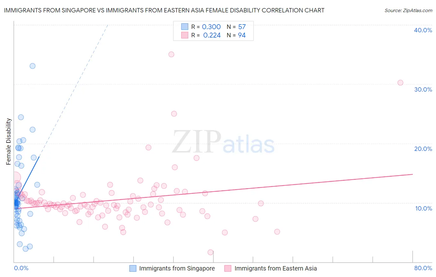 Immigrants from Singapore vs Immigrants from Eastern Asia Female Disability