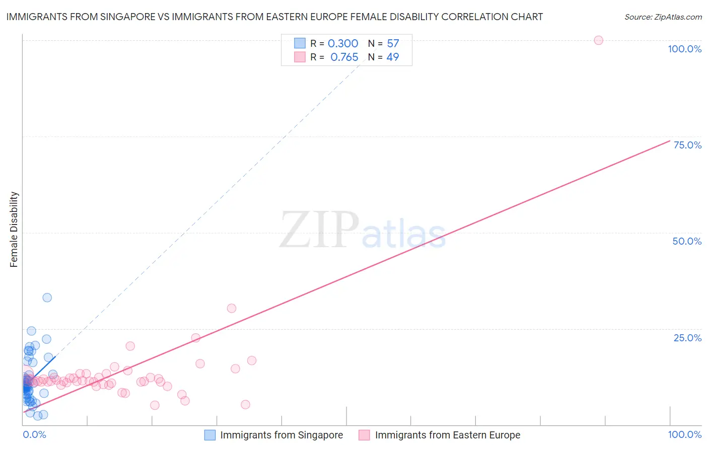 Immigrants from Singapore vs Immigrants from Eastern Europe Female Disability