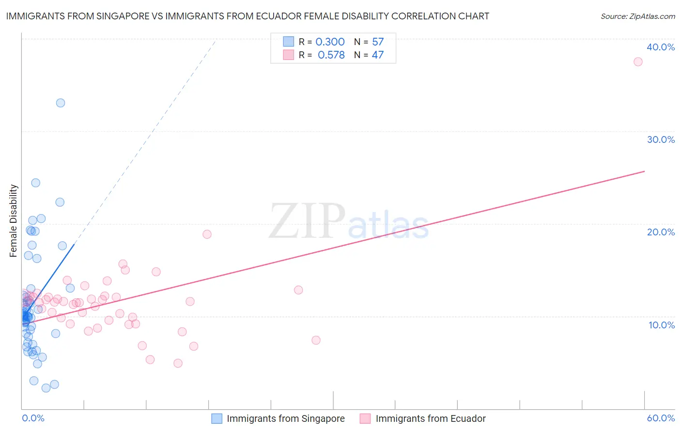 Immigrants from Singapore vs Immigrants from Ecuador Female Disability