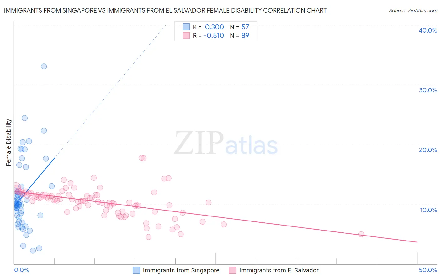 Immigrants from Singapore vs Immigrants from El Salvador Female Disability