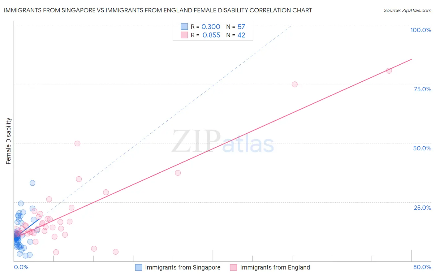 Immigrants from Singapore vs Immigrants from England Female Disability