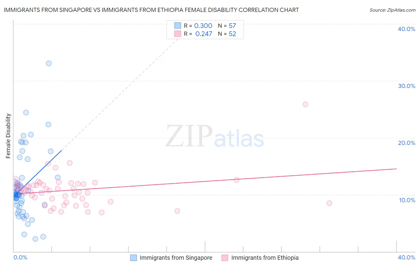 Immigrants from Singapore vs Immigrants from Ethiopia Female Disability