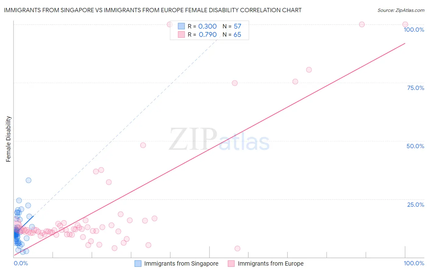Immigrants from Singapore vs Immigrants from Europe Female Disability