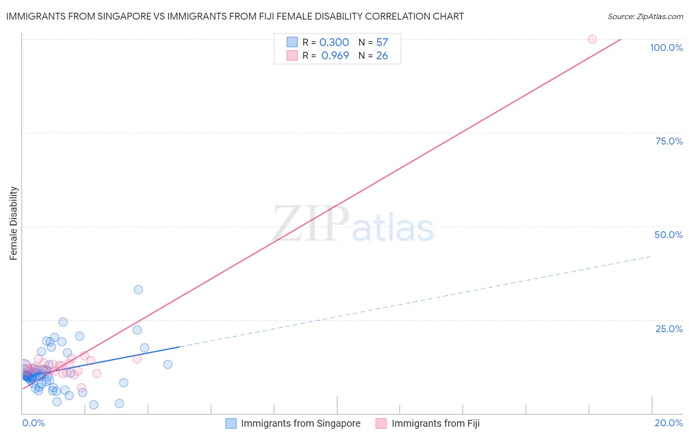 Immigrants from Singapore vs Immigrants from Fiji Female Disability