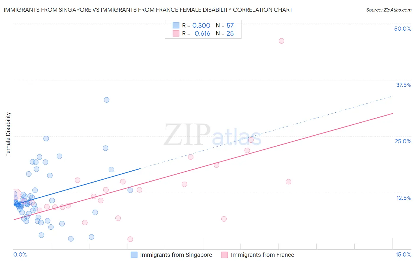 Immigrants from Singapore vs Immigrants from France Female Disability