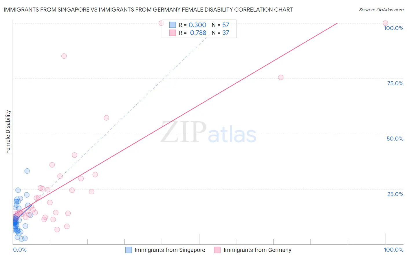 Immigrants from Singapore vs Immigrants from Germany Female Disability