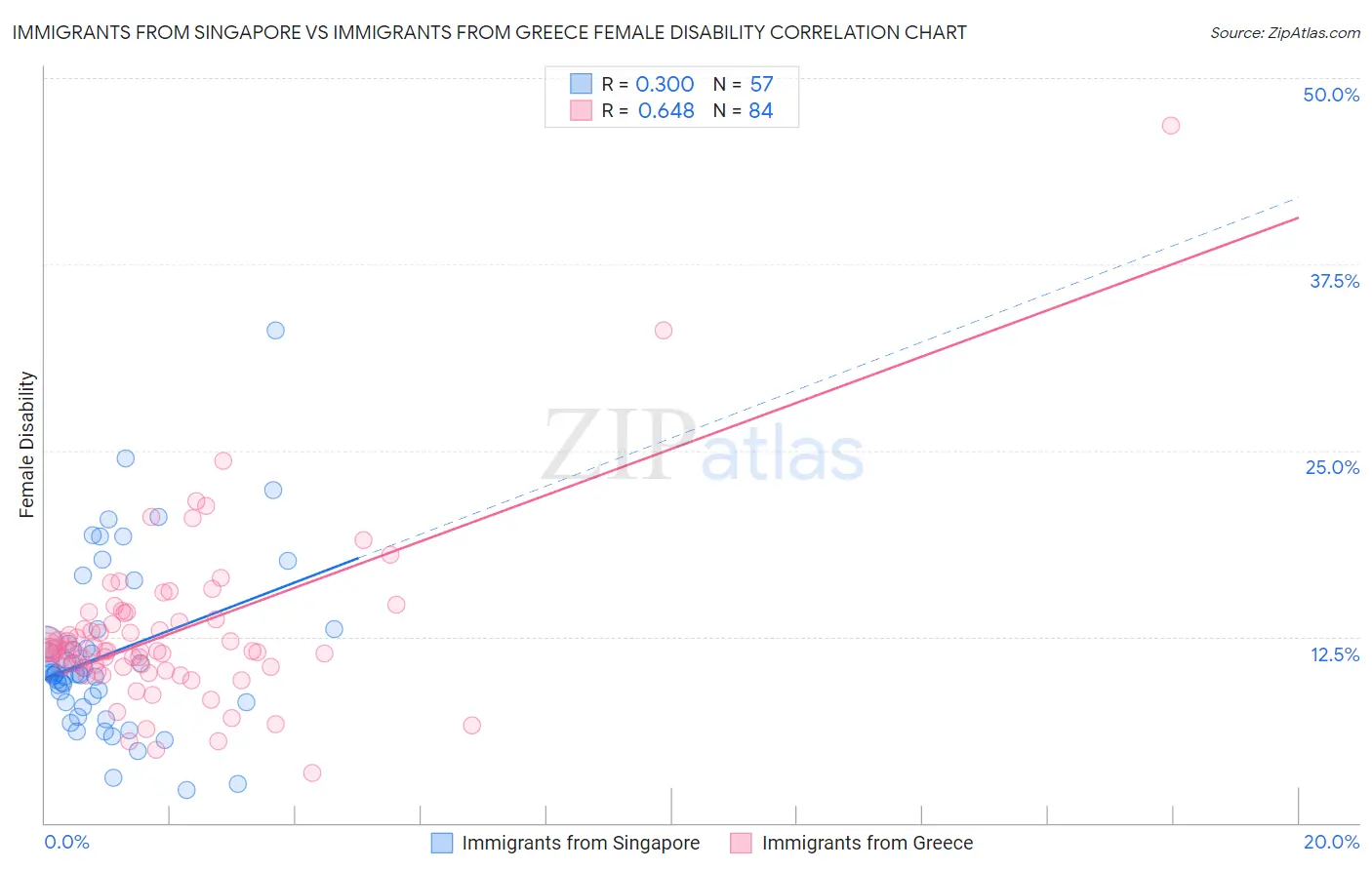 Immigrants from Singapore vs Immigrants from Greece Female Disability