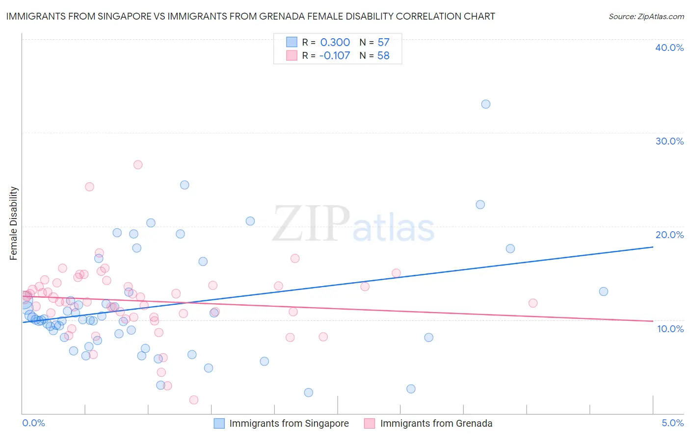 Immigrants from Singapore vs Immigrants from Grenada Female Disability