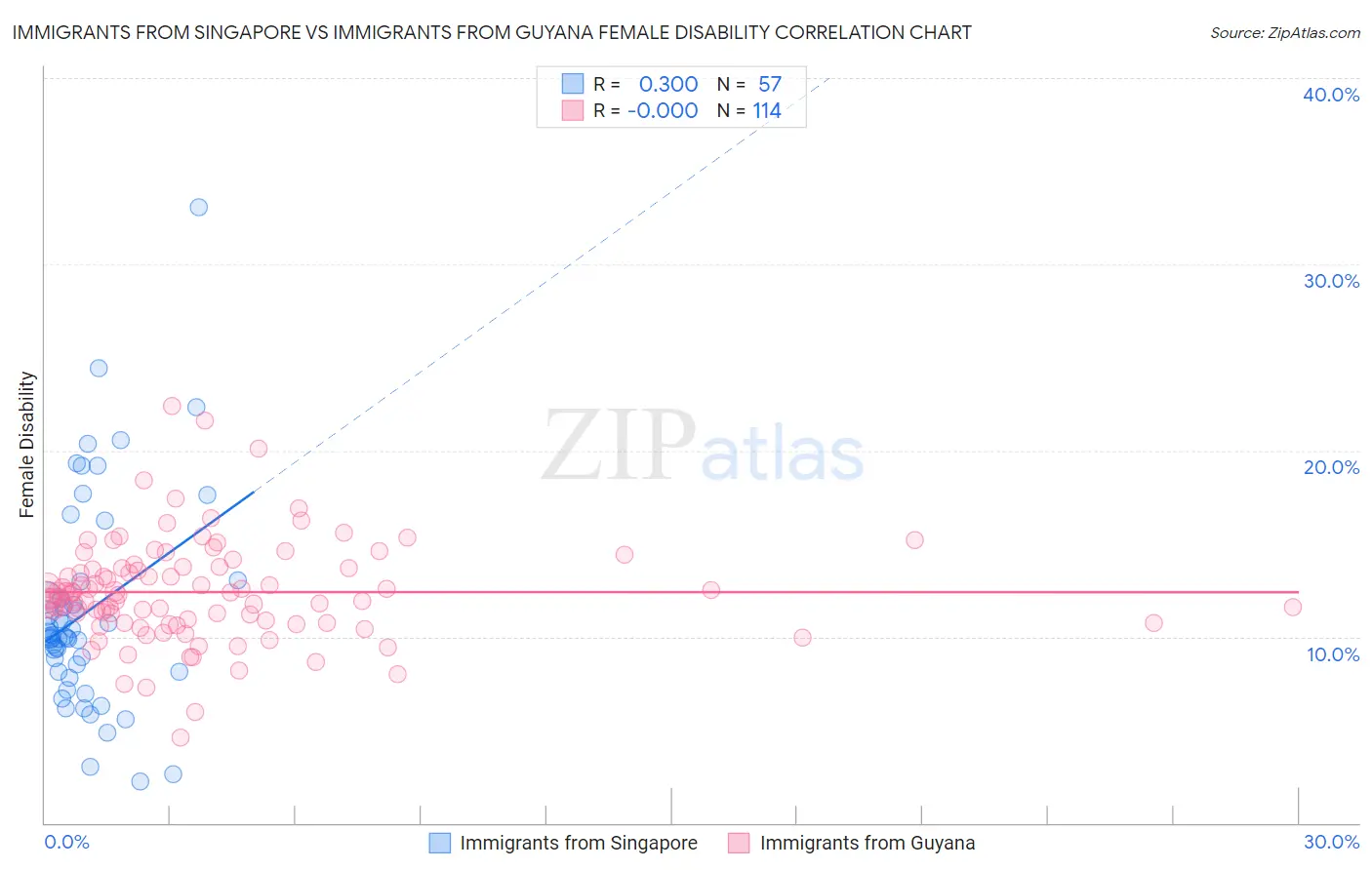 Immigrants from Singapore vs Immigrants from Guyana Female Disability
