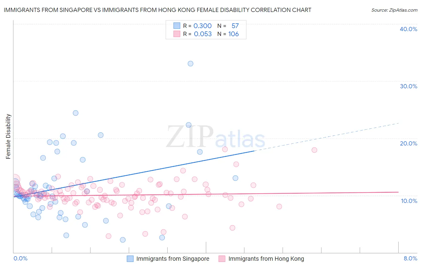 Immigrants from Singapore vs Immigrants from Hong Kong Female Disability