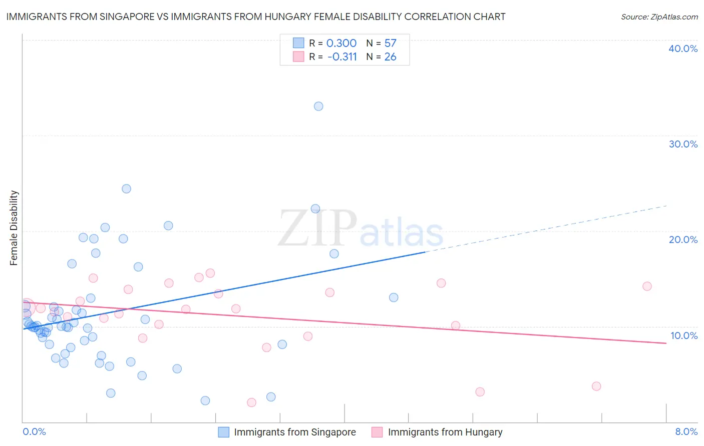 Immigrants from Singapore vs Immigrants from Hungary Female Disability
