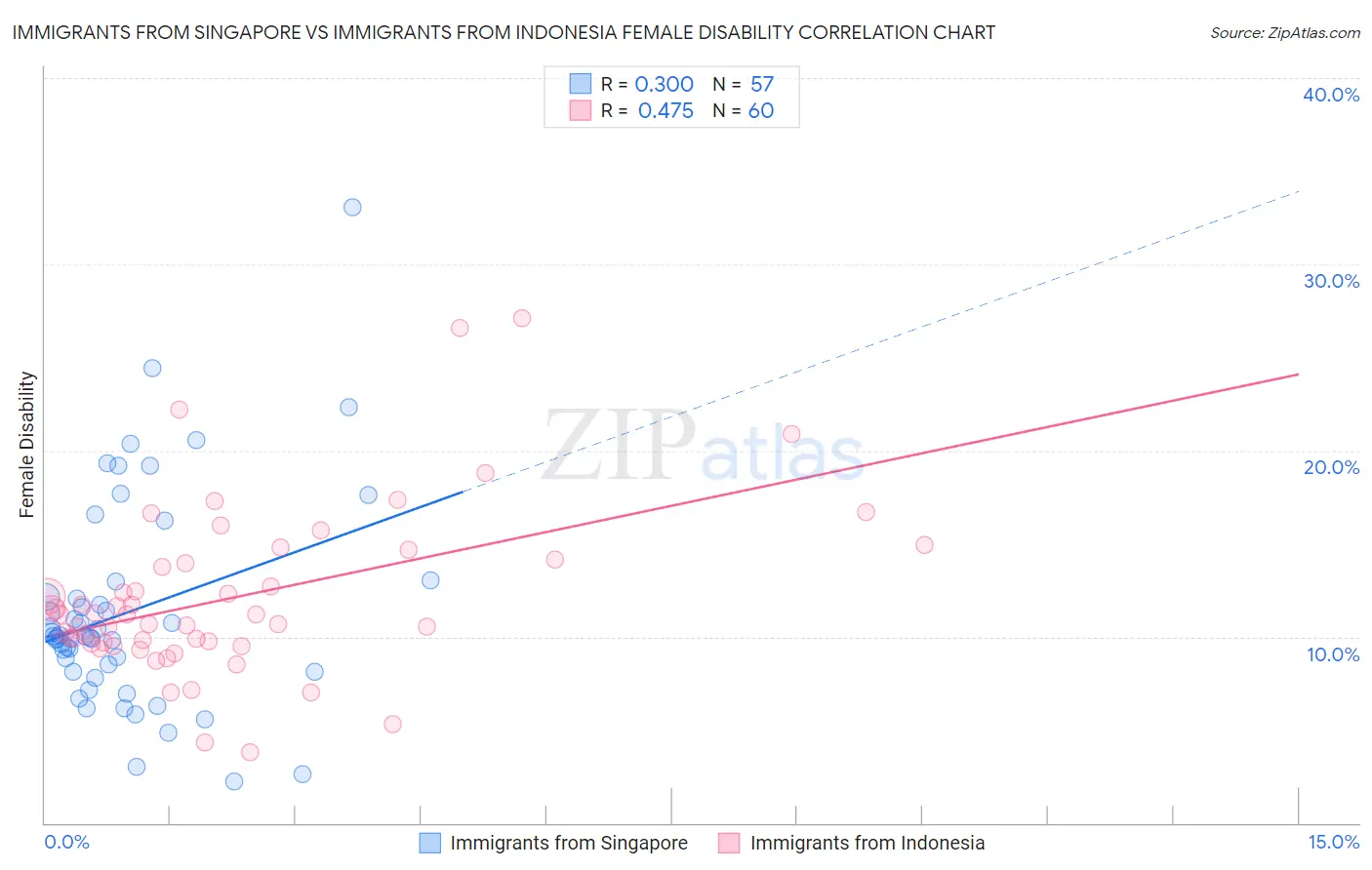 Immigrants from Singapore vs Immigrants from Indonesia Female Disability