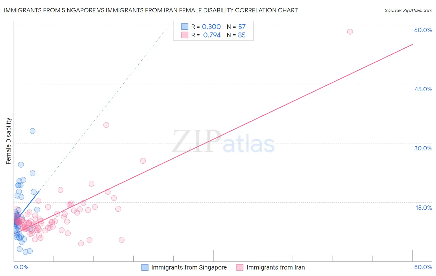 Immigrants from Singapore vs Immigrants from Iran Female Disability