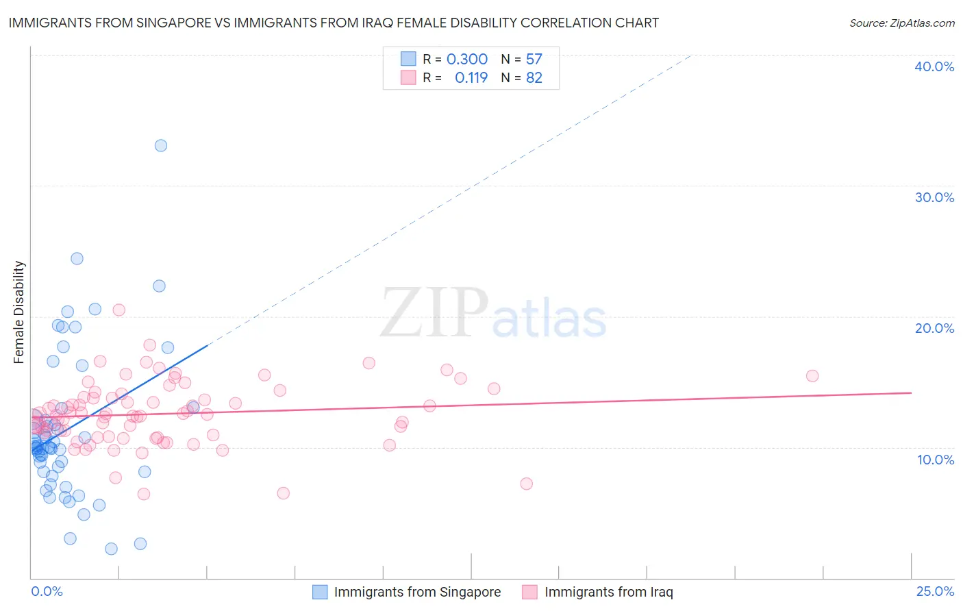 Immigrants from Singapore vs Immigrants from Iraq Female Disability