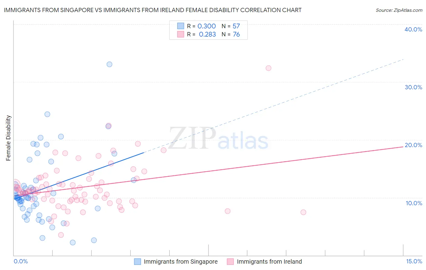 Immigrants from Singapore vs Immigrants from Ireland Female Disability