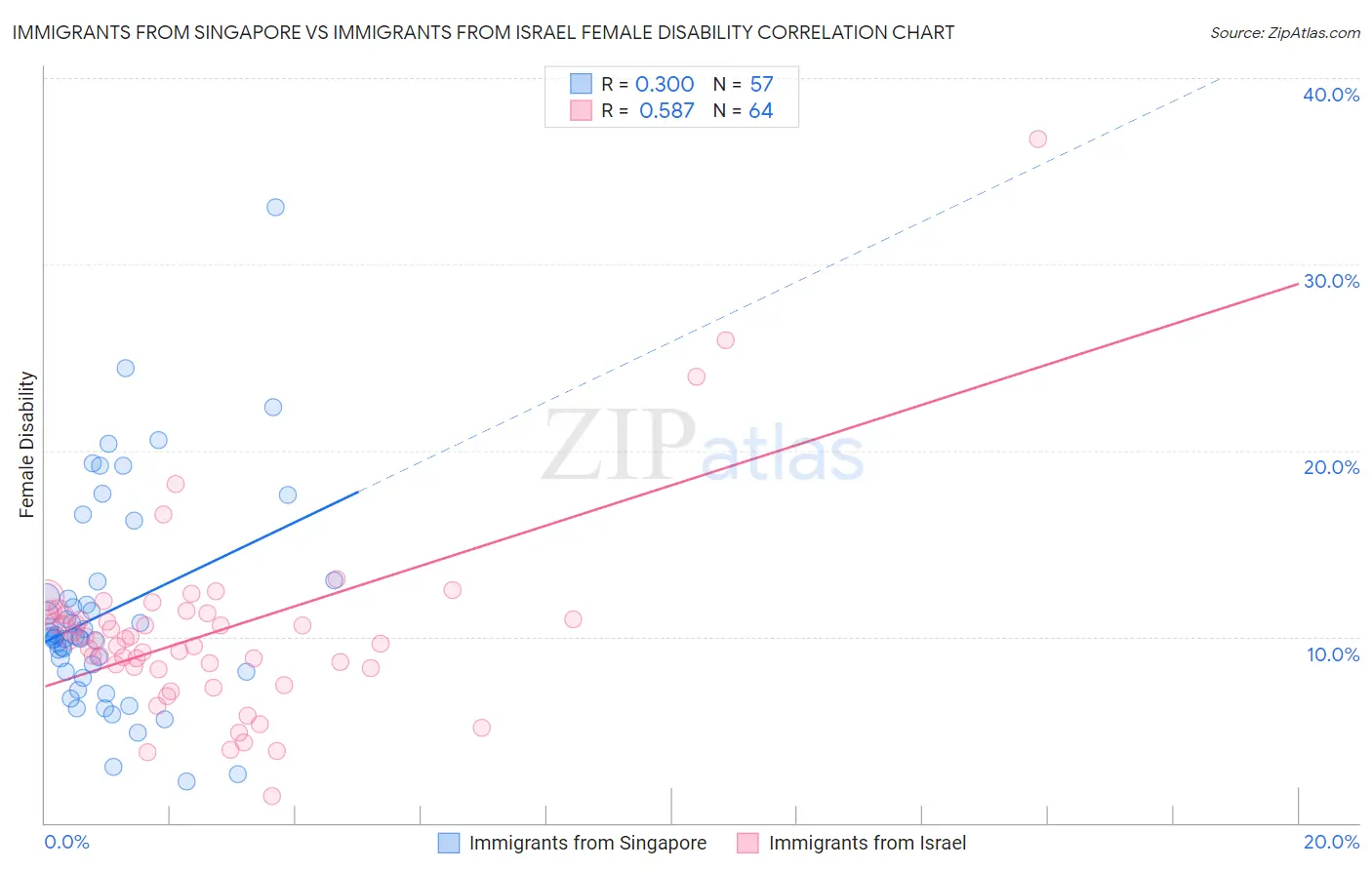 Immigrants from Singapore vs Immigrants from Israel Female Disability