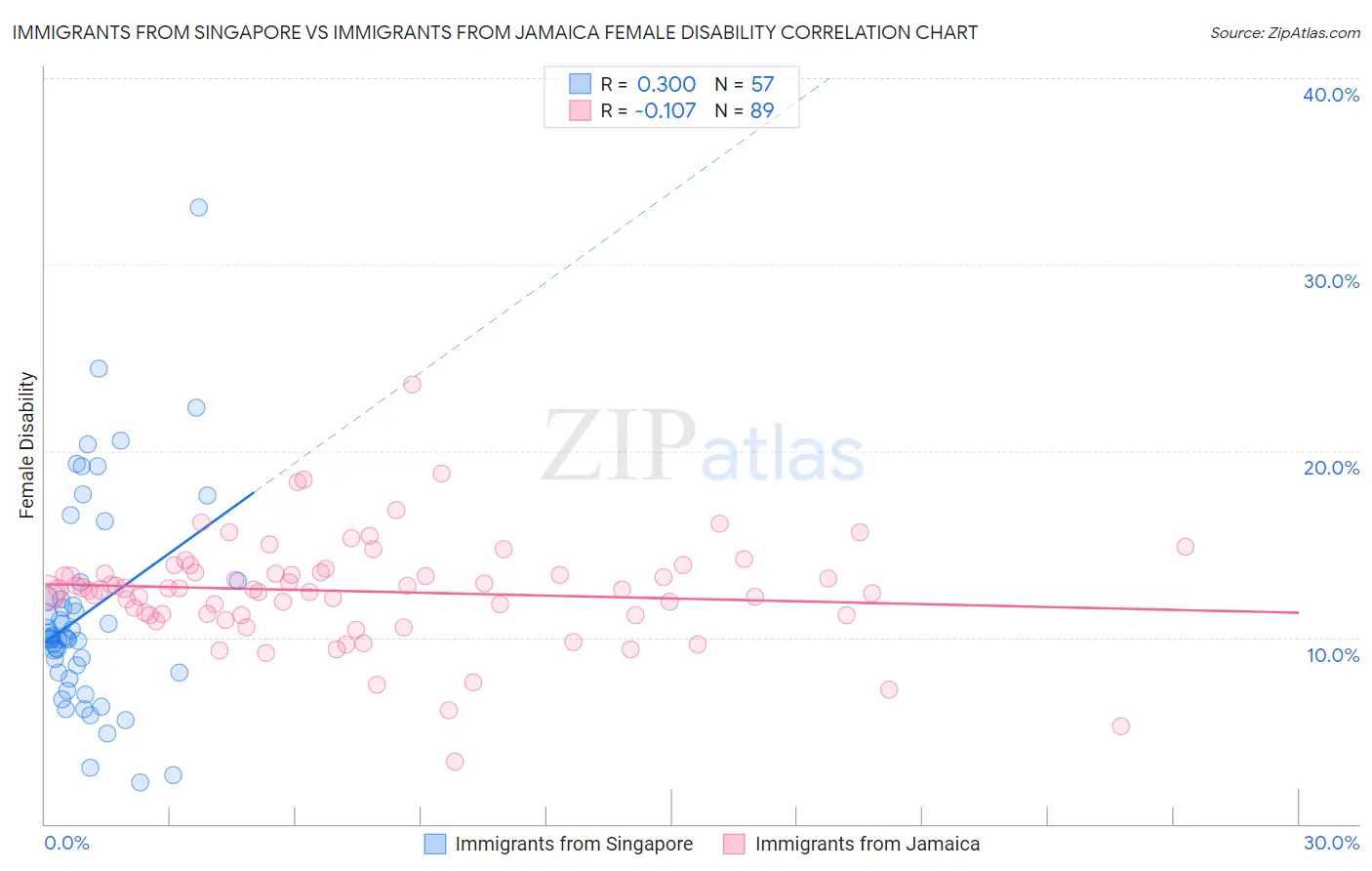 Immigrants from Singapore vs Immigrants from Jamaica Female Disability