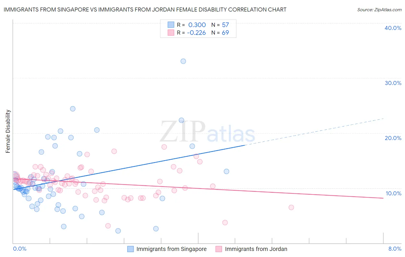 Immigrants from Singapore vs Immigrants from Jordan Female Disability