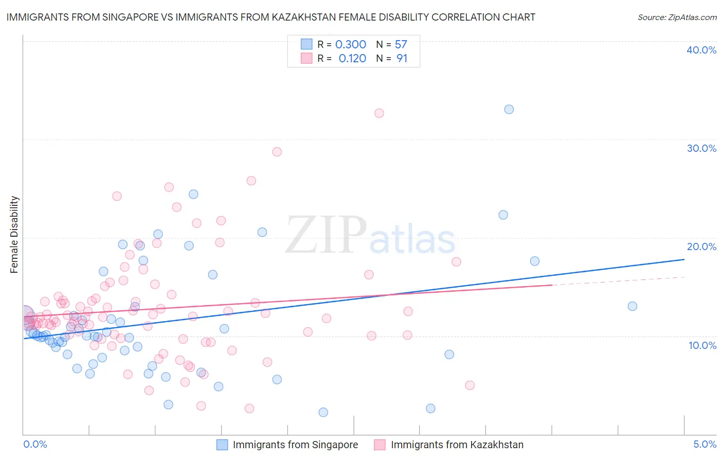 Immigrants from Singapore vs Immigrants from Kazakhstan Female Disability