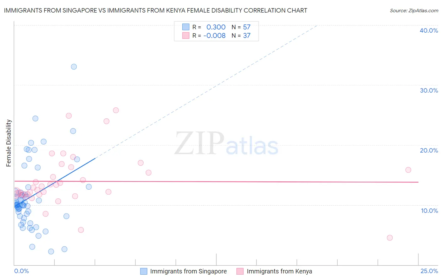 Immigrants from Singapore vs Immigrants from Kenya Female Disability