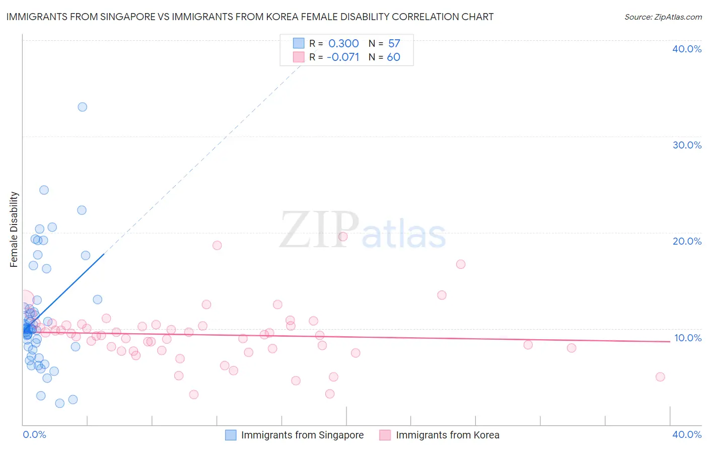 Immigrants from Singapore vs Immigrants from Korea Female Disability