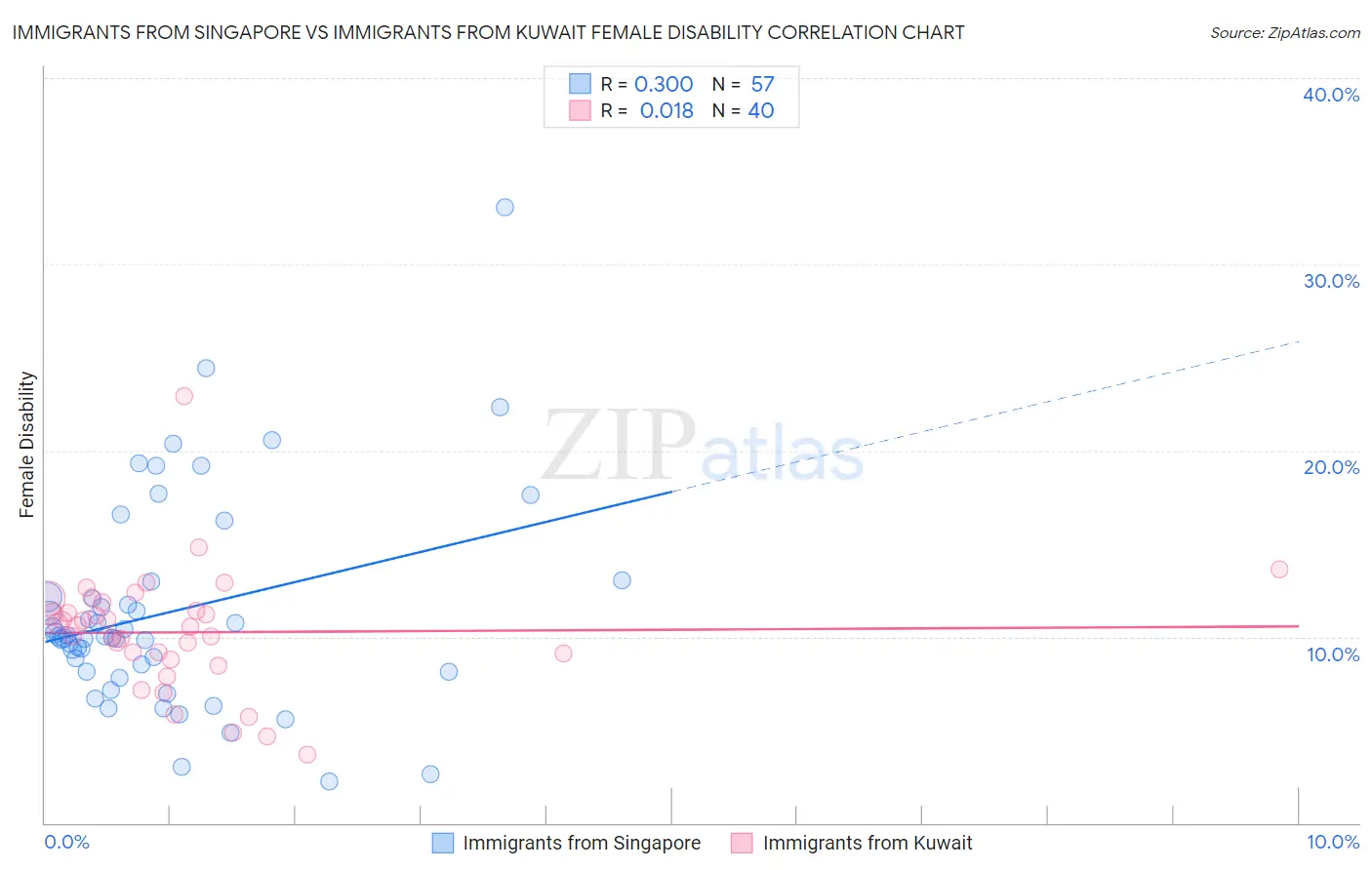 Immigrants from Singapore vs Immigrants from Kuwait Female Disability