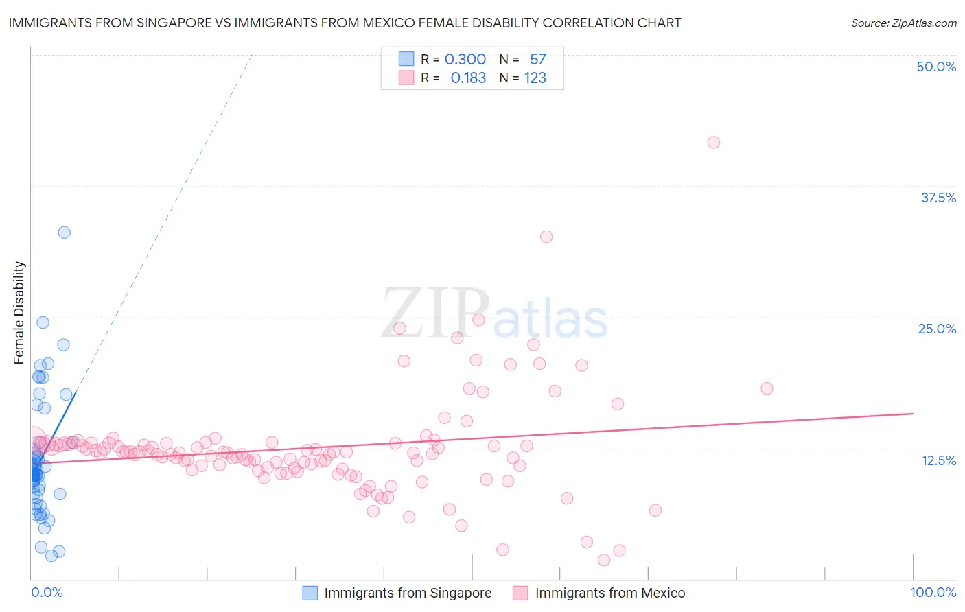 Immigrants from Singapore vs Immigrants from Mexico Female Disability