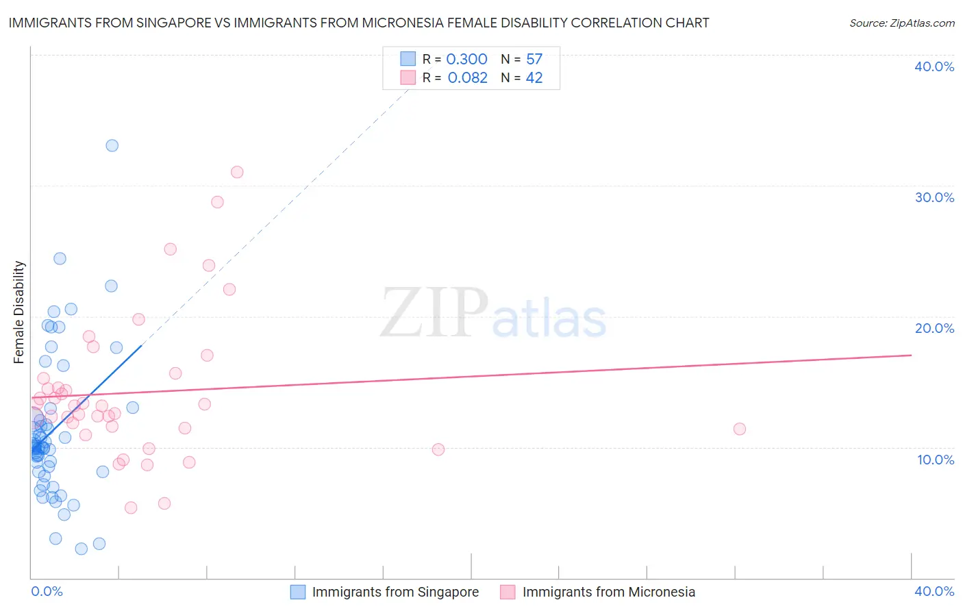 Immigrants from Singapore vs Immigrants from Micronesia Female Disability