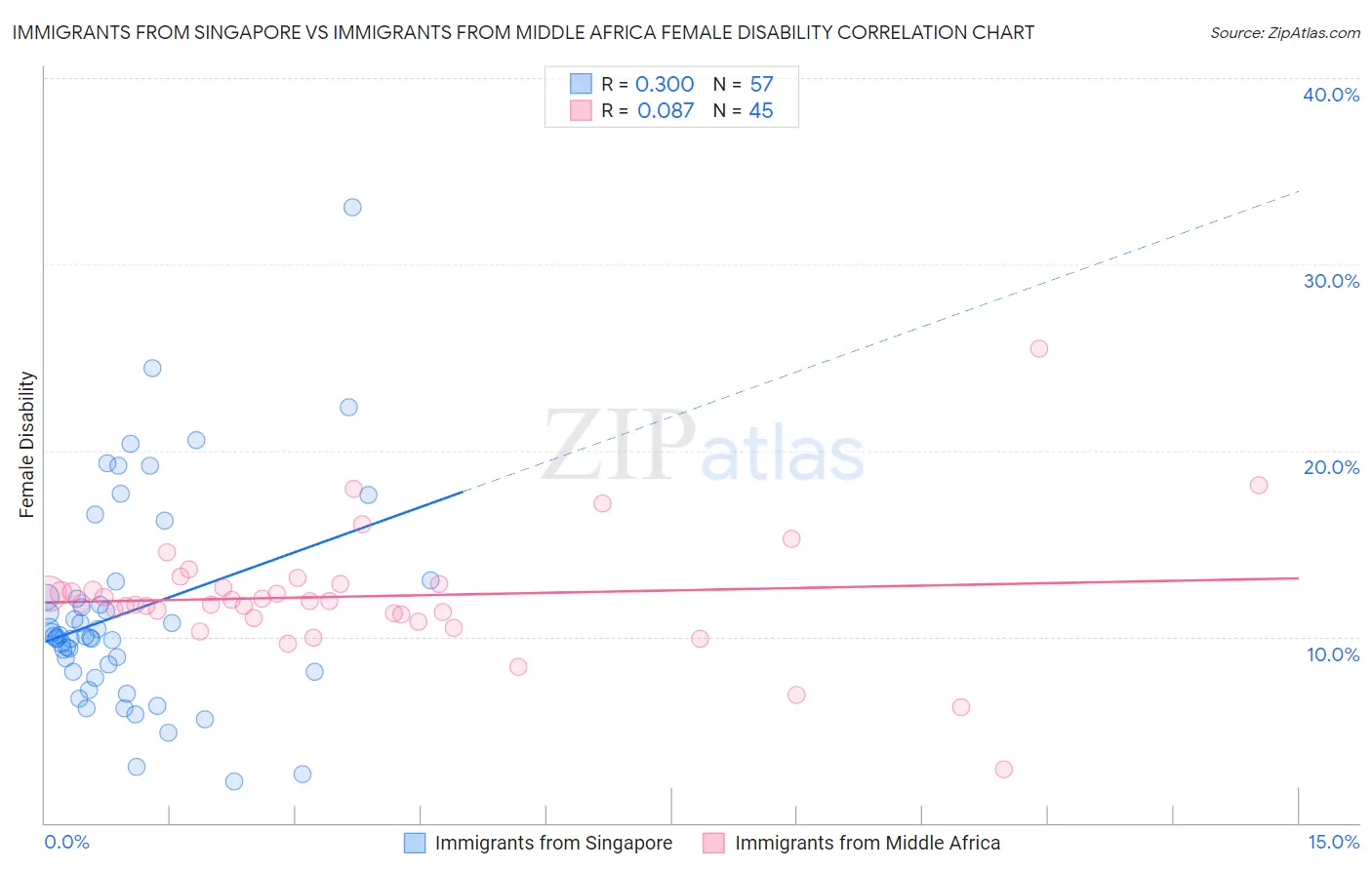 Immigrants from Singapore vs Immigrants from Middle Africa Female Disability