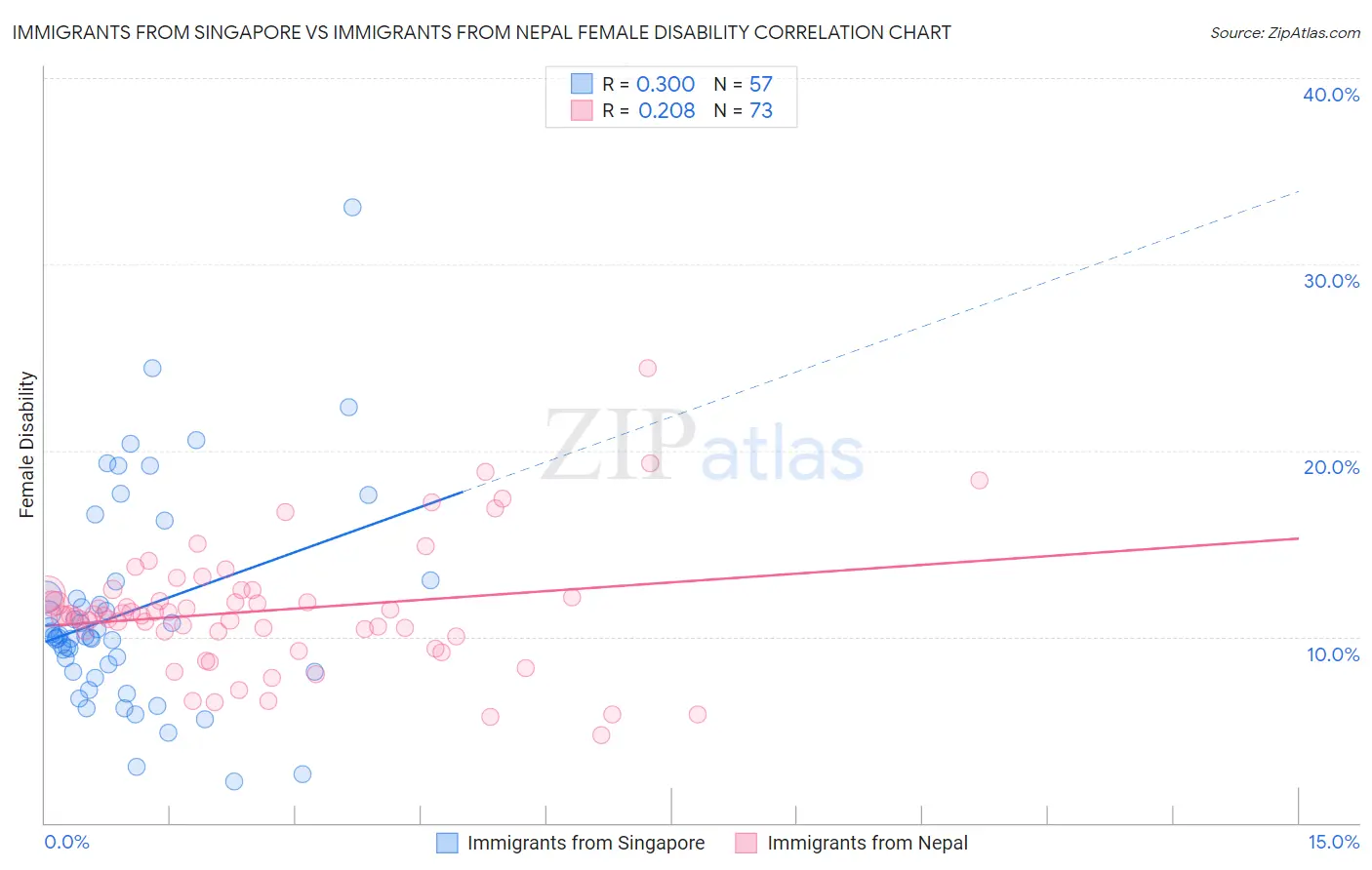 Immigrants from Singapore vs Immigrants from Nepal Female Disability