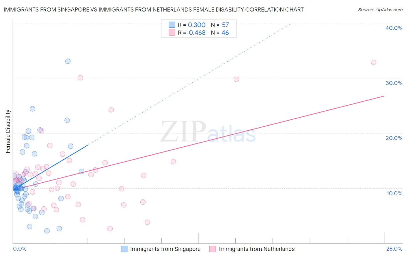 Immigrants from Singapore vs Immigrants from Netherlands Female Disability