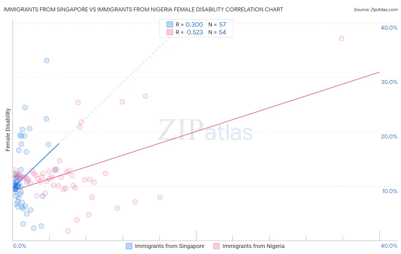 Immigrants from Singapore vs Immigrants from Nigeria Female Disability